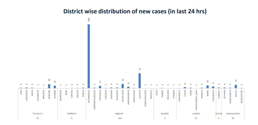 District wise distribution of new cases (in last 24 hours). Photo: MoHP